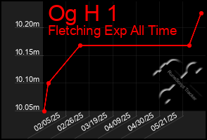 Total Graph of Og H 1