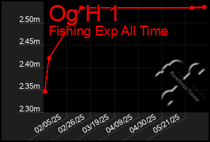 Total Graph of Og H 1