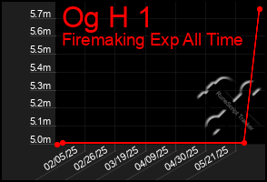 Total Graph of Og H 1