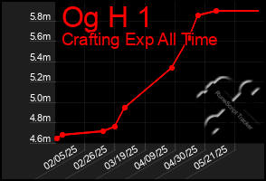 Total Graph of Og H 1