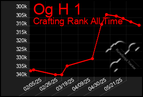 Total Graph of Og H 1