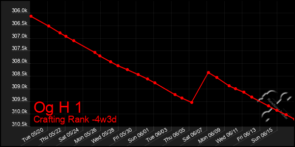 Last 31 Days Graph of Og H 1