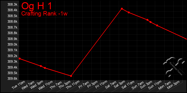Last 7 Days Graph of Og H 1