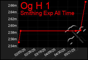 Total Graph of Og H 1