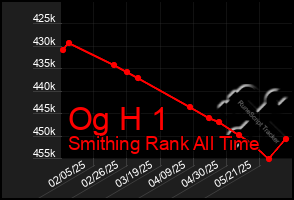 Total Graph of Og H 1