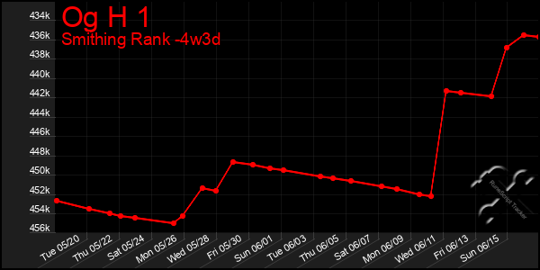 Last 31 Days Graph of Og H 1