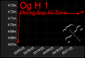 Total Graph of Og H 1