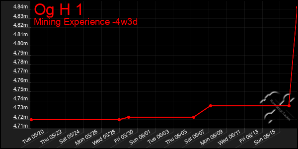 Last 31 Days Graph of Og H 1
