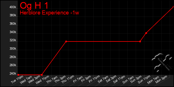 Last 7 Days Graph of Og H 1