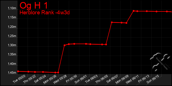 Last 31 Days Graph of Og H 1