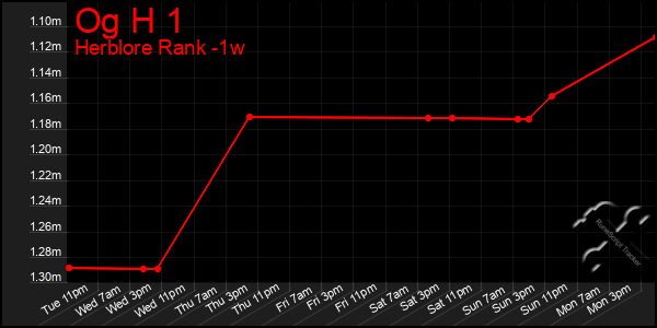 Last 7 Days Graph of Og H 1