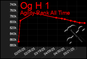 Total Graph of Og H 1