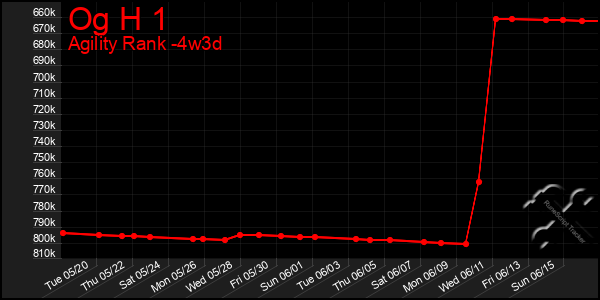 Last 31 Days Graph of Og H 1