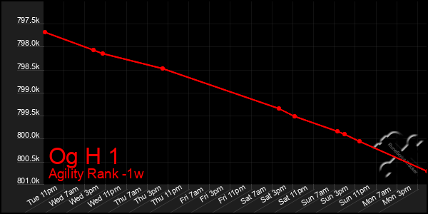 Last 7 Days Graph of Og H 1