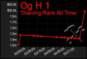 Total Graph of Og H 1