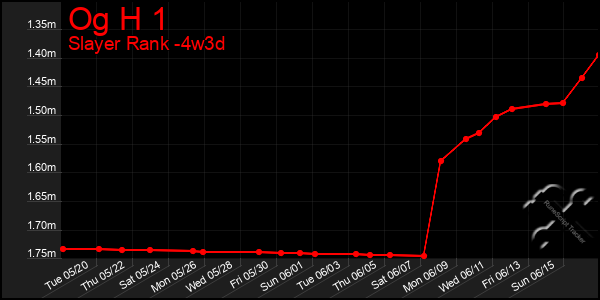 Last 31 Days Graph of Og H 1