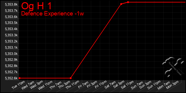 Last 7 Days Graph of Og H 1