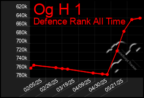Total Graph of Og H 1