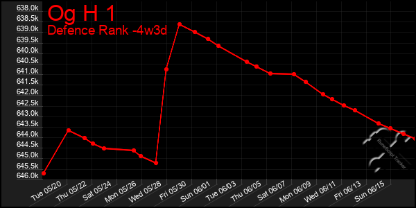 Last 31 Days Graph of Og H 1