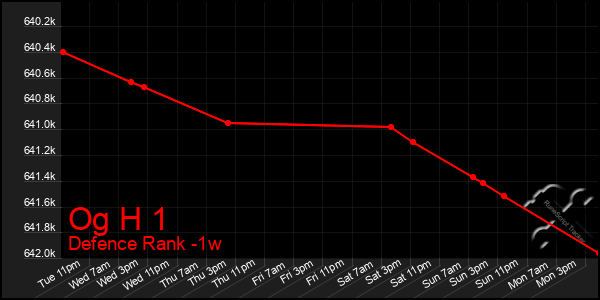 Last 7 Days Graph of Og H 1