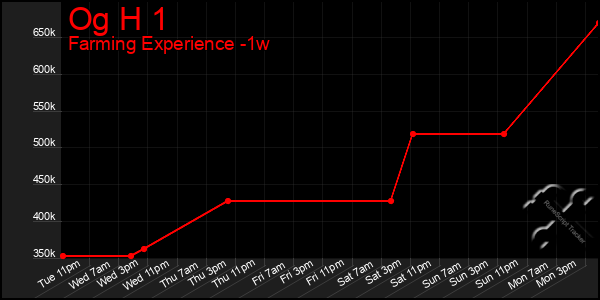 Last 7 Days Graph of Og H 1