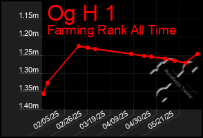 Total Graph of Og H 1