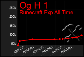 Total Graph of Og H 1