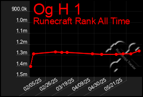 Total Graph of Og H 1
