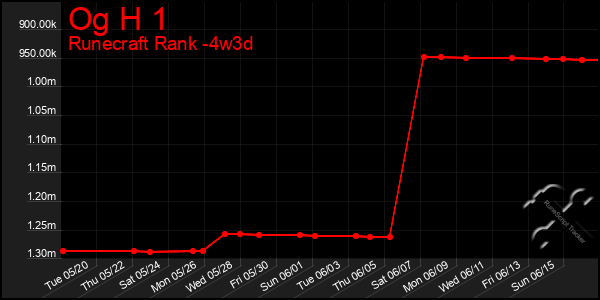 Last 31 Days Graph of Og H 1