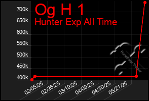 Total Graph of Og H 1