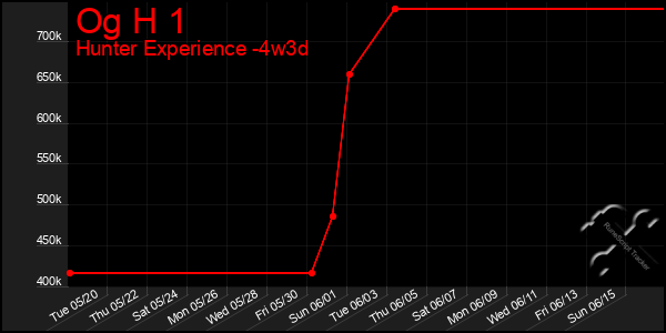 Last 31 Days Graph of Og H 1