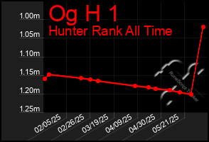 Total Graph of Og H 1