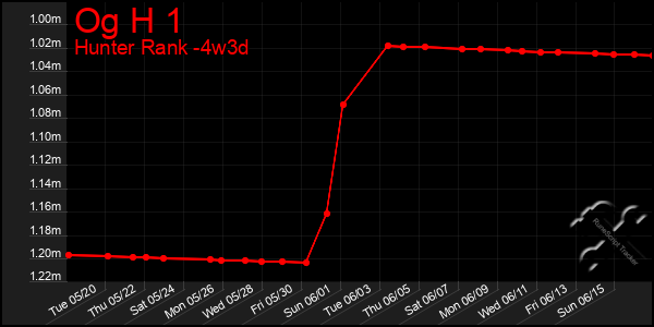 Last 31 Days Graph of Og H 1
