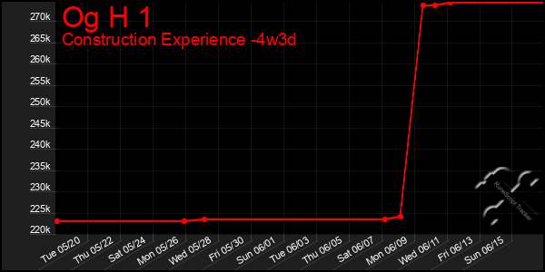 Last 31 Days Graph of Og H 1