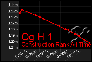 Total Graph of Og H 1