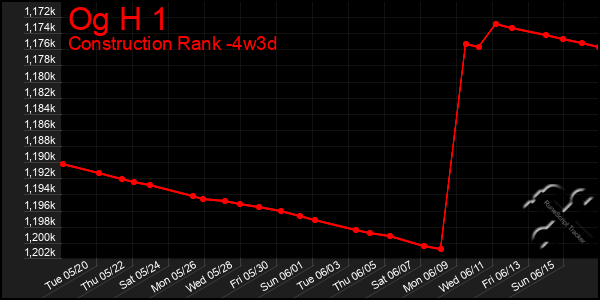 Last 31 Days Graph of Og H 1