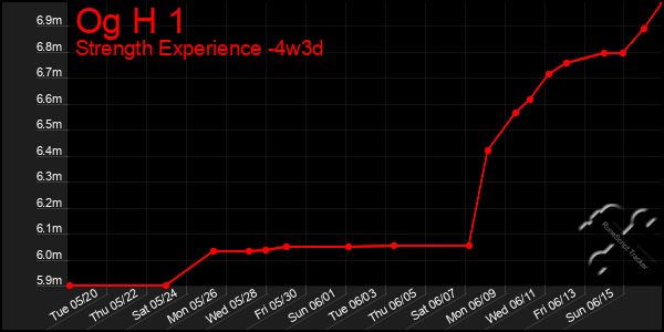 Last 31 Days Graph of Og H 1