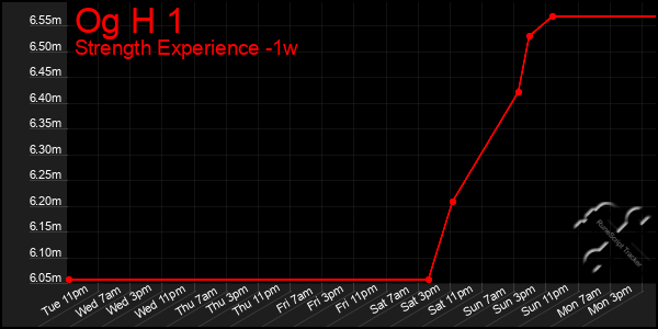 Last 7 Days Graph of Og H 1