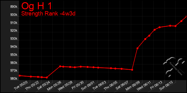 Last 31 Days Graph of Og H 1
