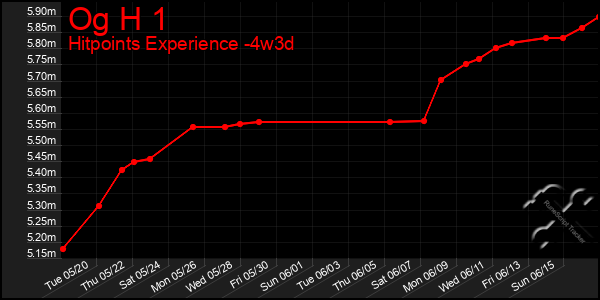 Last 31 Days Graph of Og H 1