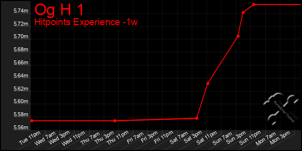 Last 7 Days Graph of Og H 1