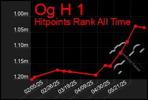 Total Graph of Og H 1