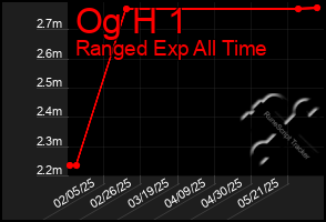 Total Graph of Og H 1