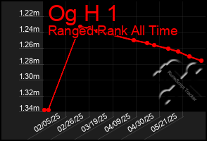 Total Graph of Og H 1