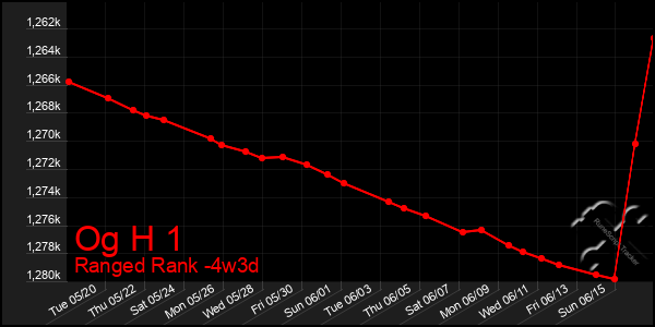 Last 31 Days Graph of Og H 1
