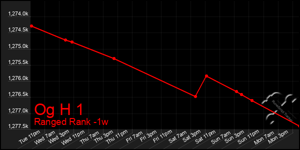 Last 7 Days Graph of Og H 1