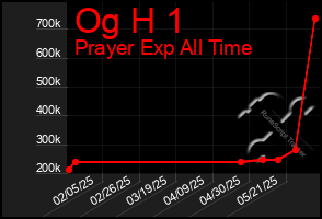 Total Graph of Og H 1