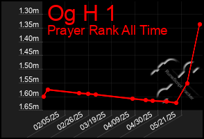 Total Graph of Og H 1