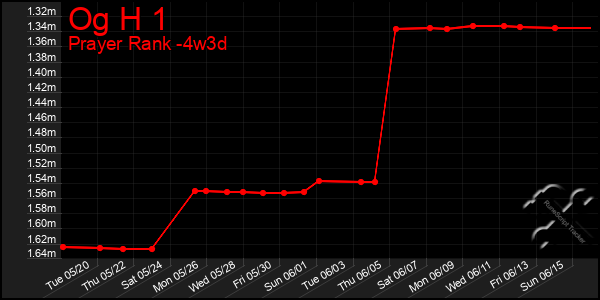 Last 31 Days Graph of Og H 1