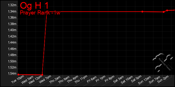 Last 7 Days Graph of Og H 1